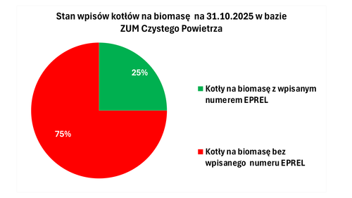 75% kotłów na biomasę i 30% pomp ciepła bez wpisu do EPREL – systemowe naruszenie prawa UE